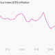 Image for article titled Five charts you need to see before the RBI’s monetary policy review